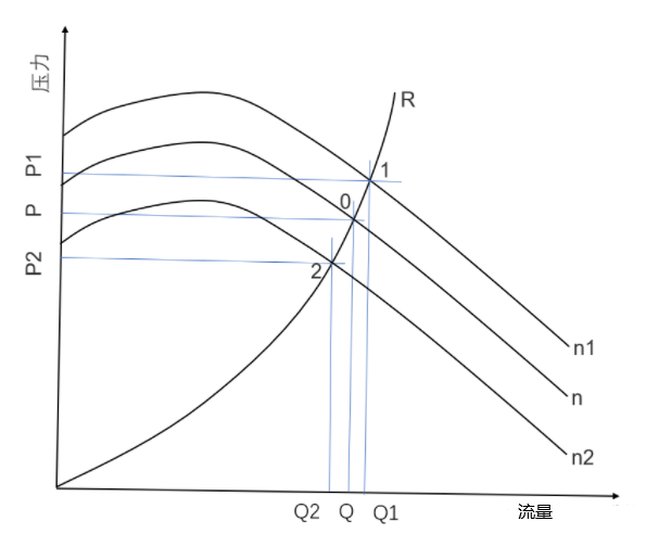 風機的轉速越高，風機能提供的壓力和流量越大
