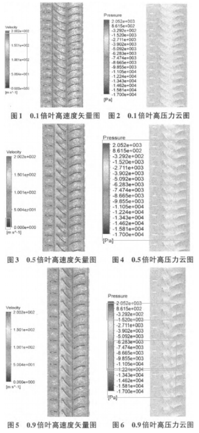 襟翼可調(diào)軸流風(fēng)機(jī)進(jìn)行優(yōu)化分析結(jié)果圖