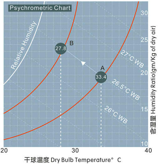 外界的空氣經(jīng)過蒸發(fā)過濾時空氣溫度由點(diǎn)A降至點(diǎn)B現(xiàn)象圖